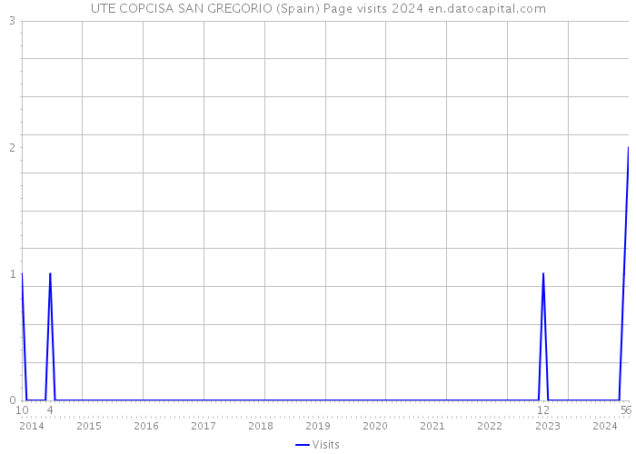 UTE COPCISA SAN GREGORIO (Spain) Page visits 2024 