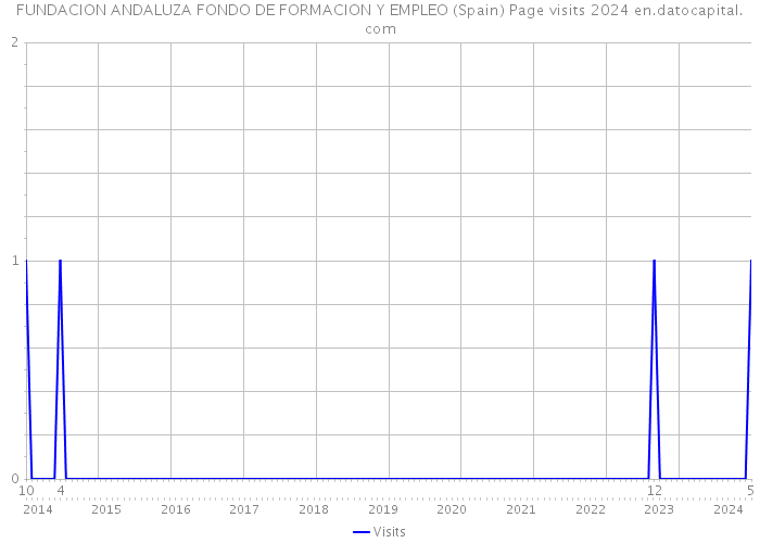 FUNDACION ANDALUZA FONDO DE FORMACION Y EMPLEO (Spain) Page visits 2024 