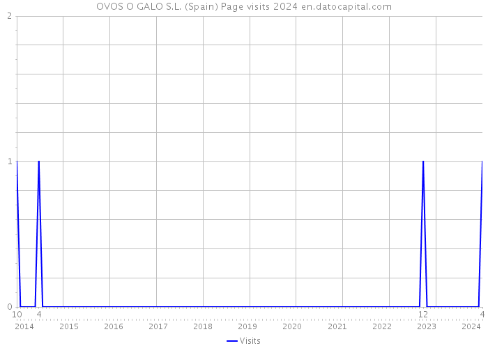 OVOS O GALO S.L. (Spain) Page visits 2024 