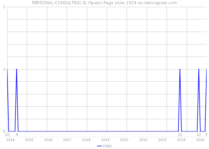 PERSONAL CONSULTING SL (Spain) Page visits 2024 