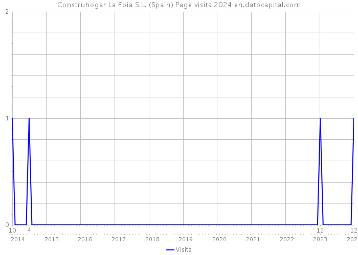 Construhogar La Foia S.L. (Spain) Page visits 2024 