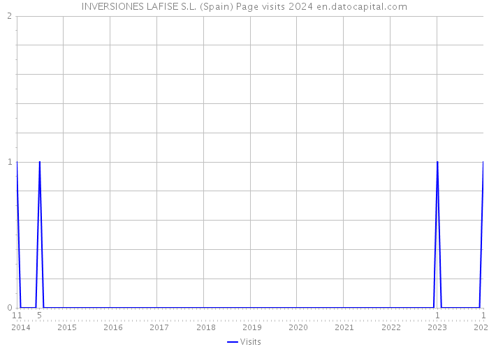 INVERSIONES LAFISE S.L. (Spain) Page visits 2024 
