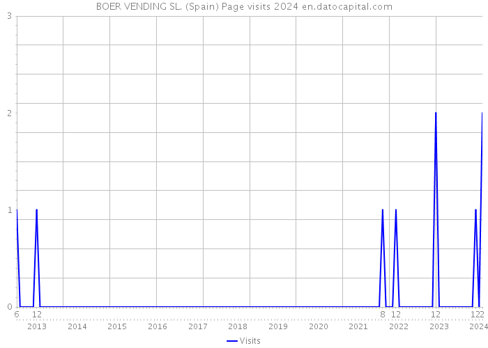 BOER VENDING SL. (Spain) Page visits 2024 