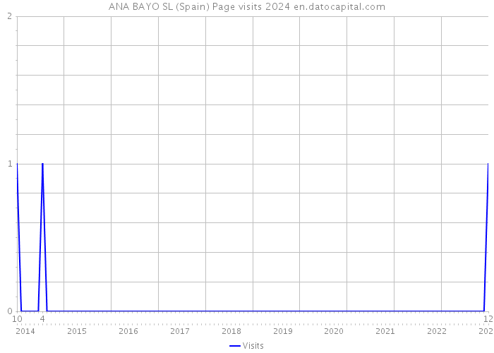 ANA BAYO SL (Spain) Page visits 2024 