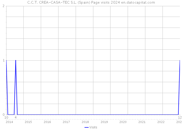 C.C.T. CREA-CASA-TEC S.L. (Spain) Page visits 2024 