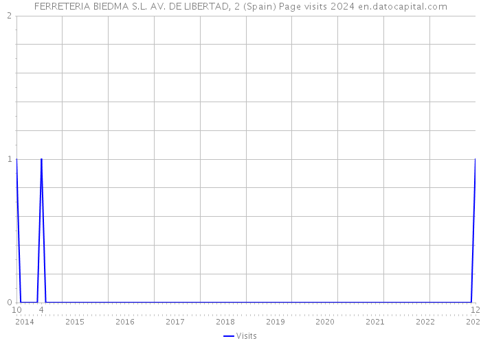 FERRETERIA BIEDMA S.L. AV. DE LIBERTAD, 2 (Spain) Page visits 2024 