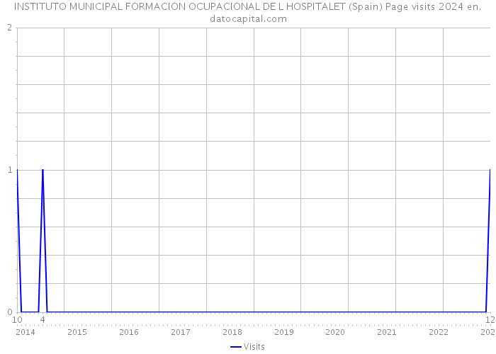 INSTITUTO MUNICIPAL FORMACION OCUPACIONAL DE L HOSPITALET (Spain) Page visits 2024 