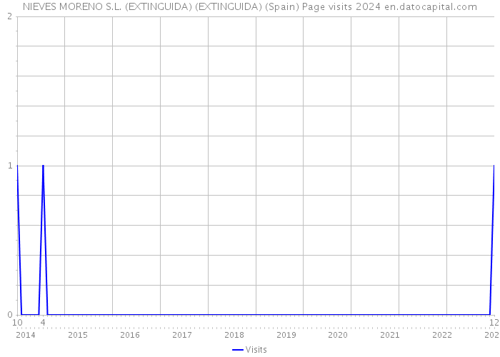 NIEVES MORENO S.L. (EXTINGUIDA) (EXTINGUIDA) (Spain) Page visits 2024 