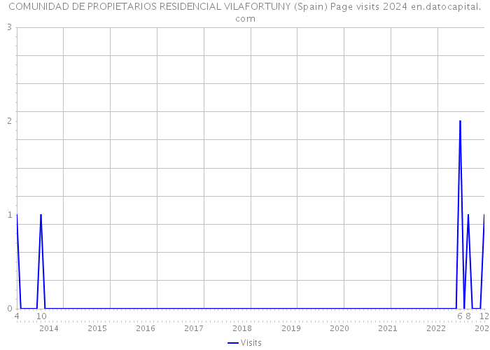 COMUNIDAD DE PROPIETARIOS RESIDENCIAL VILAFORTUNY (Spain) Page visits 2024 