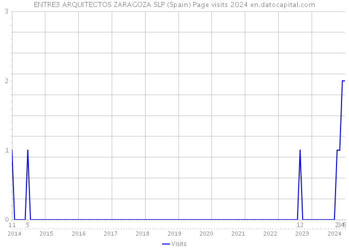 ENTRE3 ARQUITECTOS ZARAGOZA SLP (Spain) Page visits 2024 