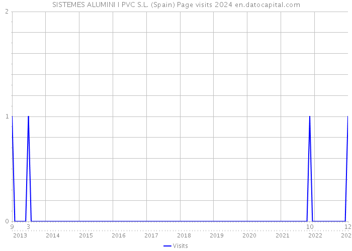 SISTEMES ALUMINI I PVC S.L. (Spain) Page visits 2024 
