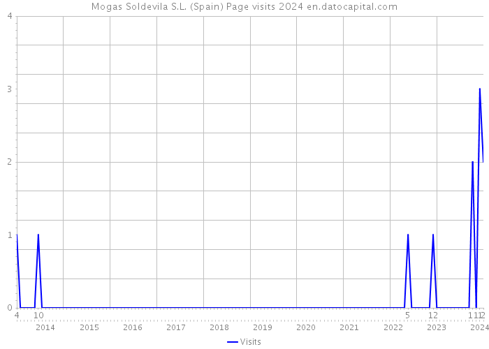 Mogas Soldevila S.L. (Spain) Page visits 2024 