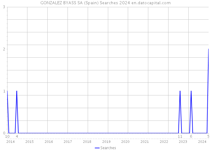 GONZALEZ BYASS SA (Spain) Searches 2024 