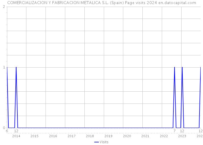 COMERCIALIZACION Y FABRICACION METALICA S.L. (Spain) Page visits 2024 