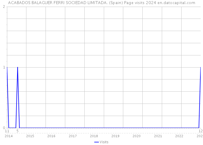 ACABADOS BALAGUER FERRI SOCIEDAD LIMITADA. (Spain) Page visits 2024 