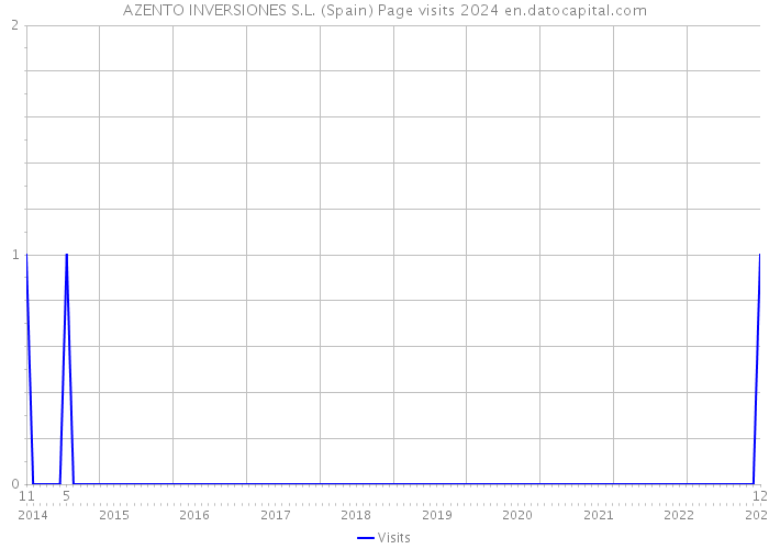 AZENTO INVERSIONES S.L. (Spain) Page visits 2024 