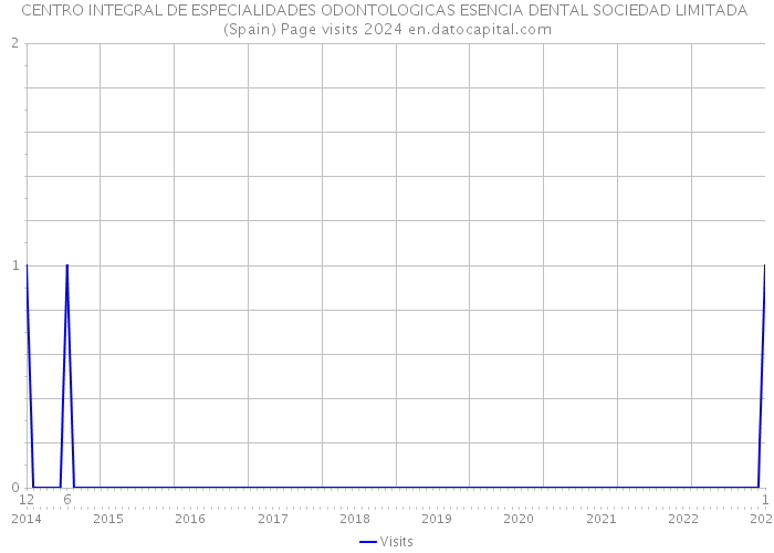 CENTRO INTEGRAL DE ESPECIALIDADES ODONTOLOGICAS ESENCIA DENTAL SOCIEDAD LIMITADA (Spain) Page visits 2024 