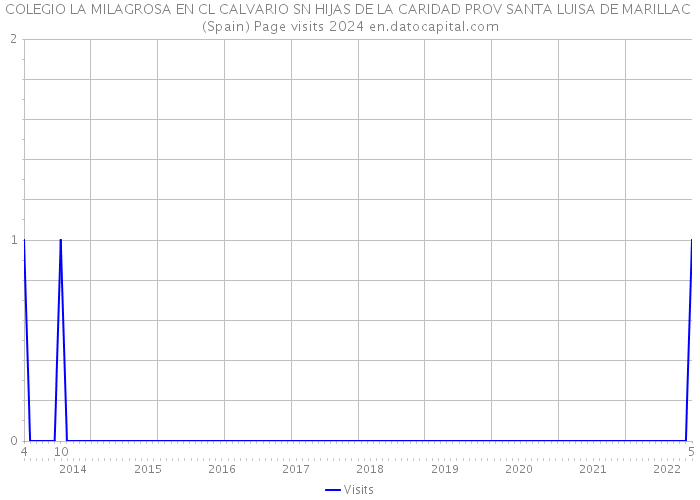 COLEGIO LA MILAGROSA EN CL CALVARIO SN HIJAS DE LA CARIDAD PROV SANTA LUISA DE MARILLAC (Spain) Page visits 2024 