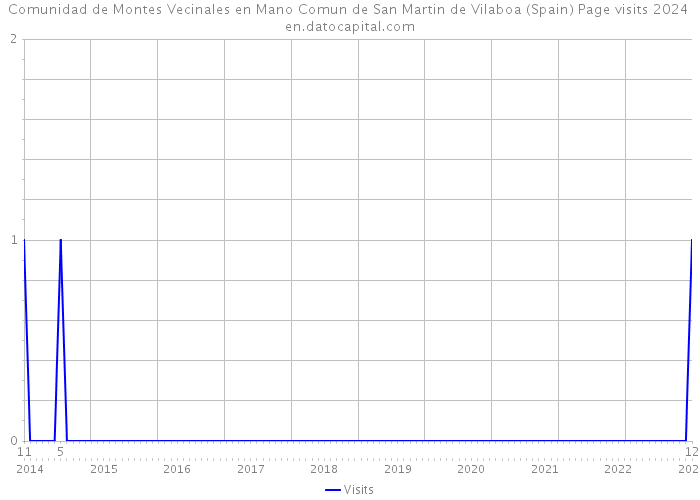 Comunidad de Montes Vecinales en Mano Comun de San Martin de Vilaboa (Spain) Page visits 2024 