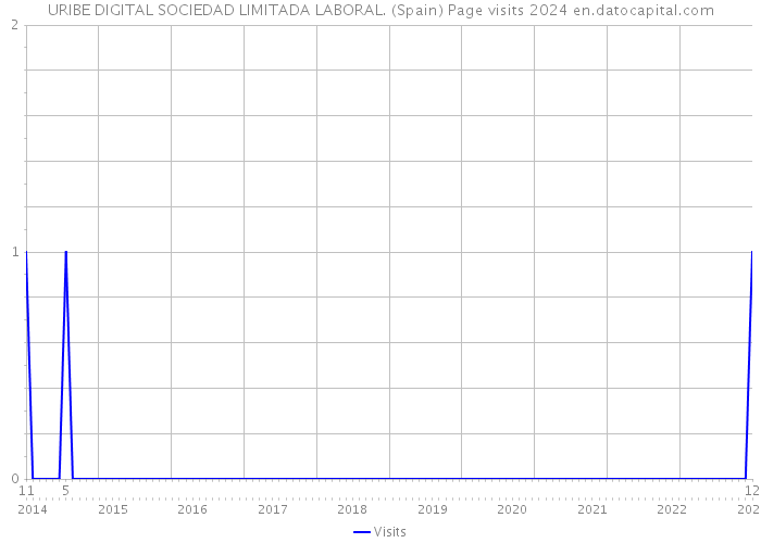 URIBE DIGITAL SOCIEDAD LIMITADA LABORAL. (Spain) Page visits 2024 