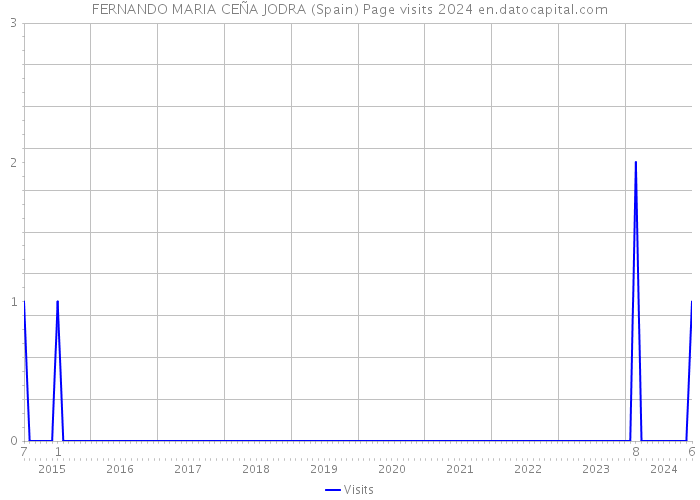 FERNANDO MARIA CEÑA JODRA (Spain) Page visits 2024 