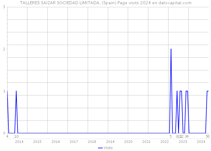 TALLERES SAIZAR SOCIEDAD LIMITADA. (Spain) Page visits 2024 