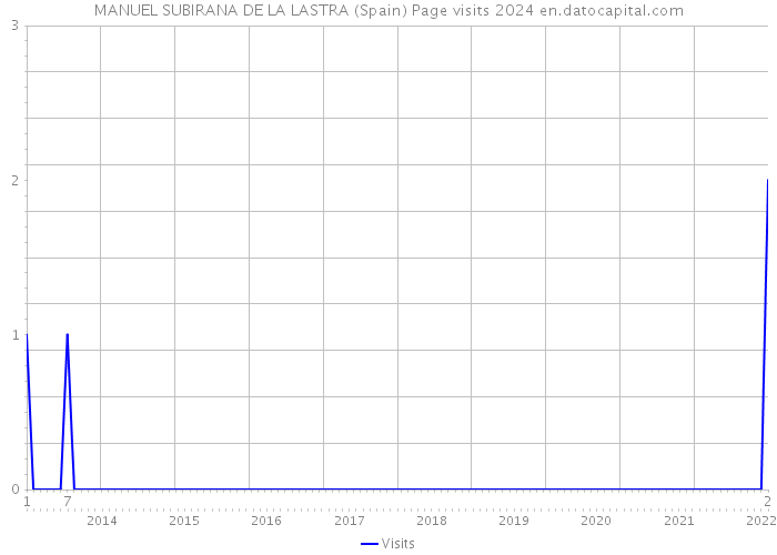 MANUEL SUBIRANA DE LA LASTRA (Spain) Page visits 2024 