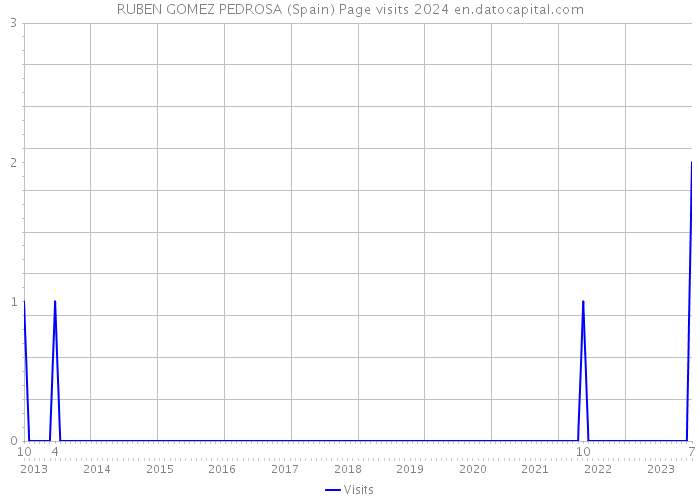 RUBEN GOMEZ PEDROSA (Spain) Page visits 2024 