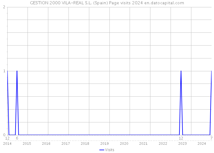 GESTION 2000 VILA-REAL S.L. (Spain) Page visits 2024 