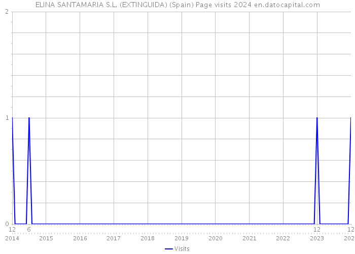 ELINA SANTAMARIA S.L. (EXTINGUIDA) (Spain) Page visits 2024 