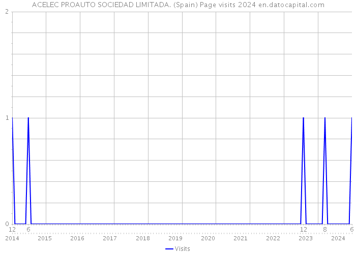 ACELEC PROAUTO SOCIEDAD LIMITADA. (Spain) Page visits 2024 