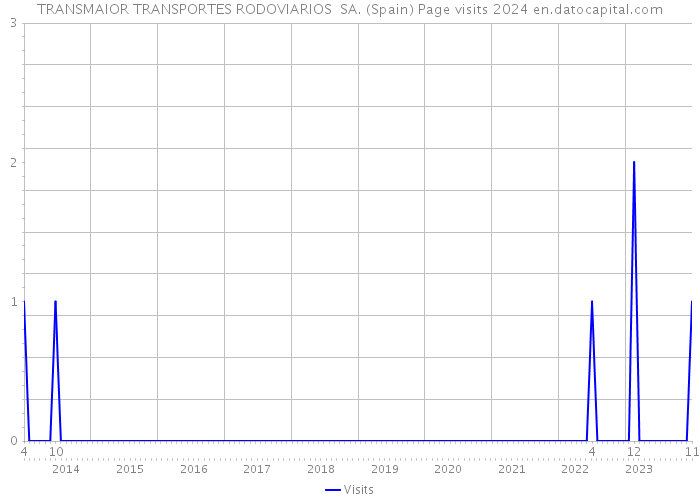 TRANSMAIOR TRANSPORTES RODOVIARIOS SA. (Spain) Page visits 2024 
