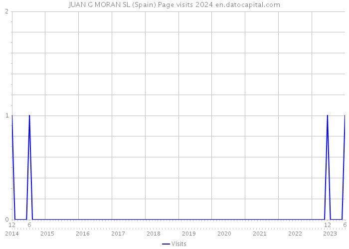 JUAN G MORAN SL (Spain) Page visits 2024 