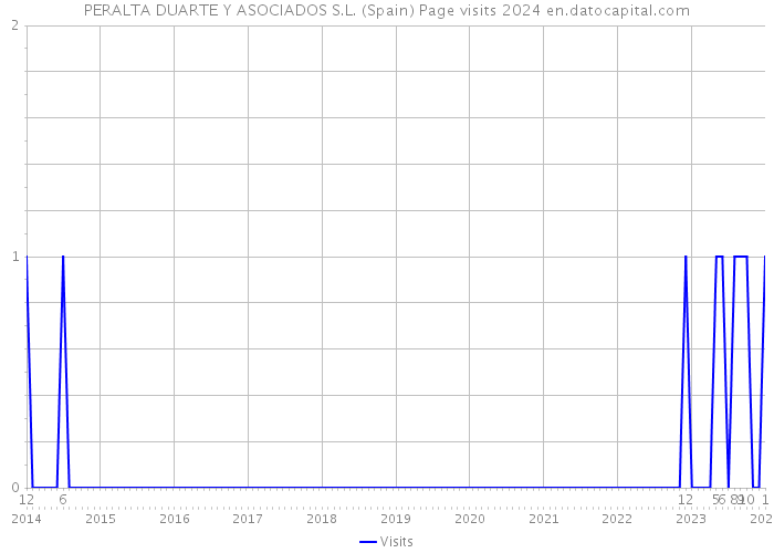 PERALTA DUARTE Y ASOCIADOS S.L. (Spain) Page visits 2024 
