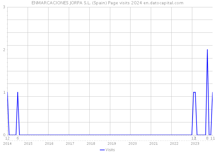 ENMARCACIONES JORPA S.L. (Spain) Page visits 2024 