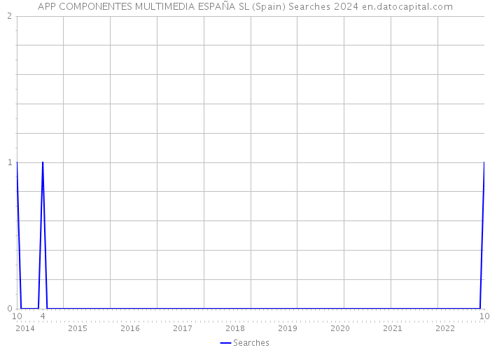 APP COMPONENTES MULTIMEDIA ESPAÑA SL (Spain) Searches 2024 