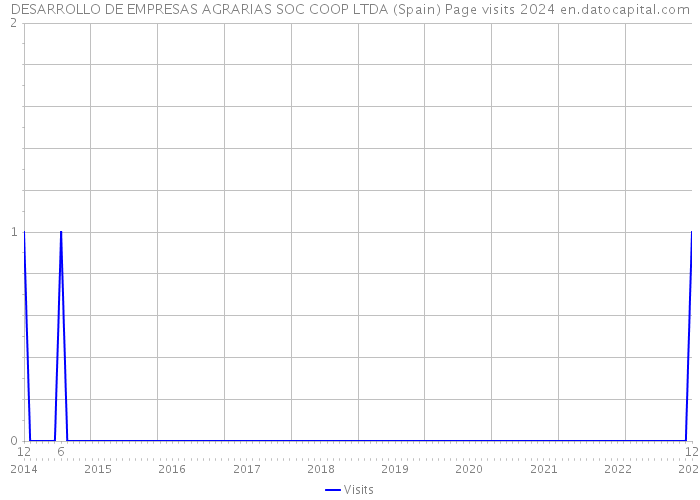 DESARROLLO DE EMPRESAS AGRARIAS SOC COOP LTDA (Spain) Page visits 2024 