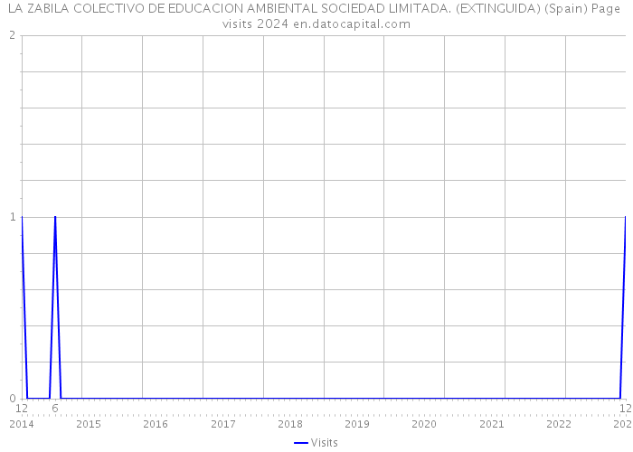 LA ZABILA COLECTIVO DE EDUCACION AMBIENTAL SOCIEDAD LIMITADA. (EXTINGUIDA) (Spain) Page visits 2024 