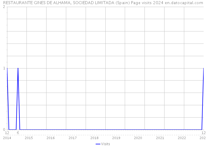 RESTAURANTE GINES DE ALHAMA, SOCIEDAD LIMITADA (Spain) Page visits 2024 