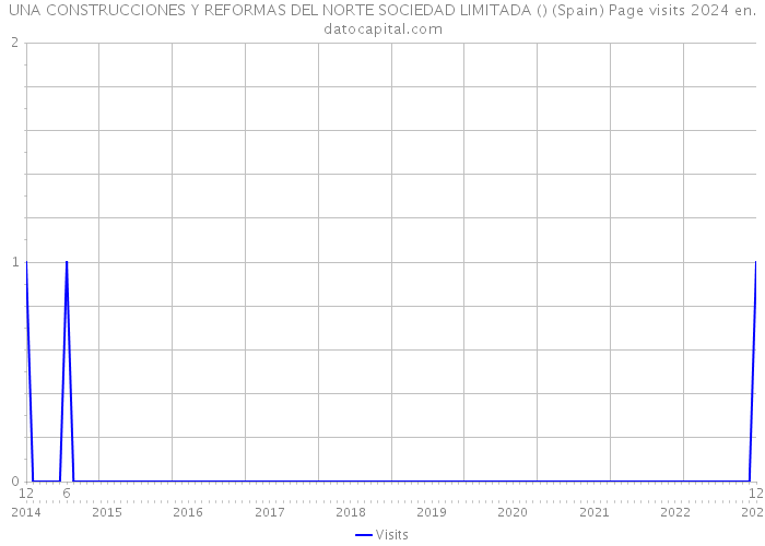 UNA CONSTRUCCIONES Y REFORMAS DEL NORTE SOCIEDAD LIMITADA () (Spain) Page visits 2024 