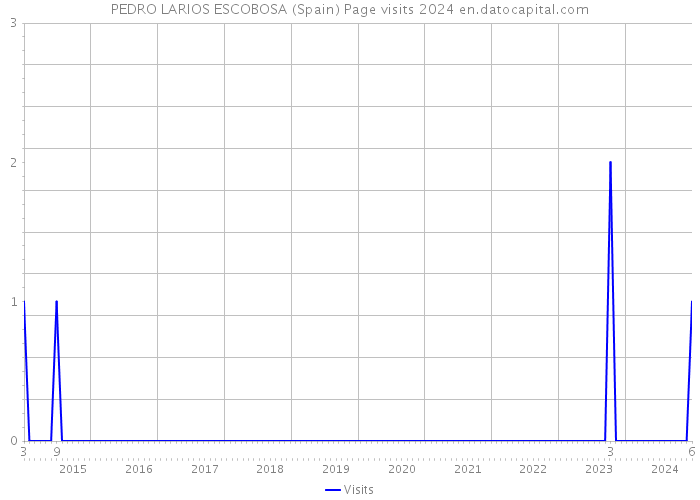 PEDRO LARIOS ESCOBOSA (Spain) Page visits 2024 