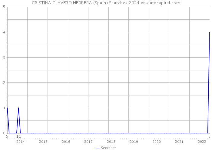 CRISTINA CLAVERO HERRERA (Spain) Searches 2024 