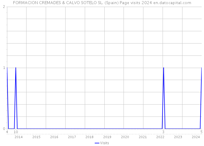 FORMACION CREMADES & CALVO SOTELO SL. (Spain) Page visits 2024 