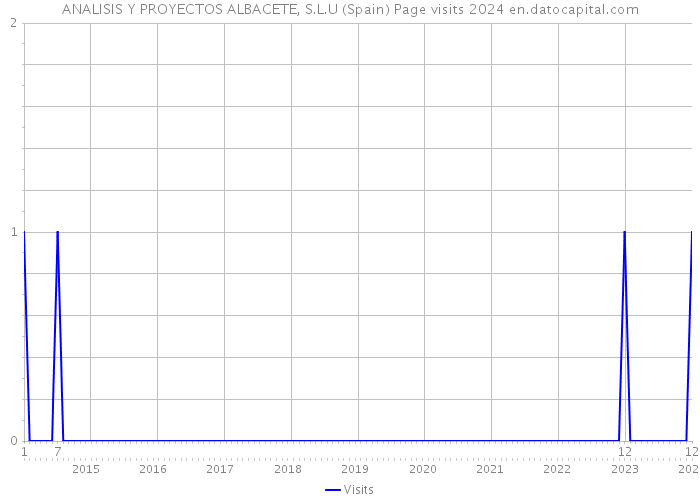 ANALISIS Y PROYECTOS ALBACETE, S.L.U (Spain) Page visits 2024 