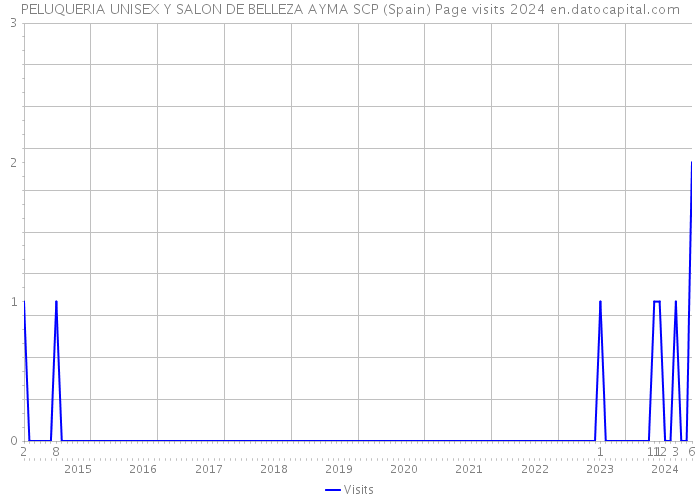 PELUQUERIA UNISEX Y SALON DE BELLEZA AYMA SCP (Spain) Page visits 2024 