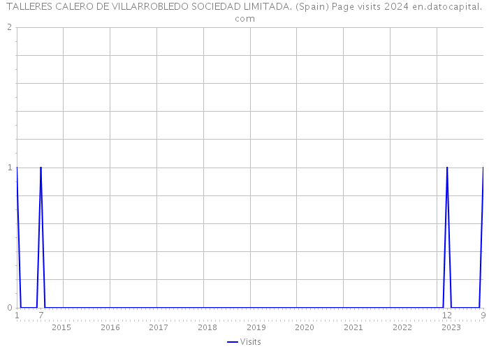 TALLERES CALERO DE VILLARROBLEDO SOCIEDAD LIMITADA. (Spain) Page visits 2024 
