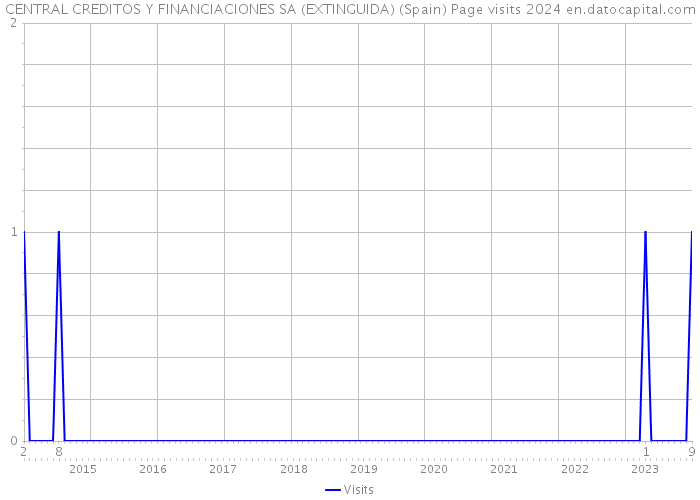 CENTRAL CREDITOS Y FINANCIACIONES SA (EXTINGUIDA) (Spain) Page visits 2024 