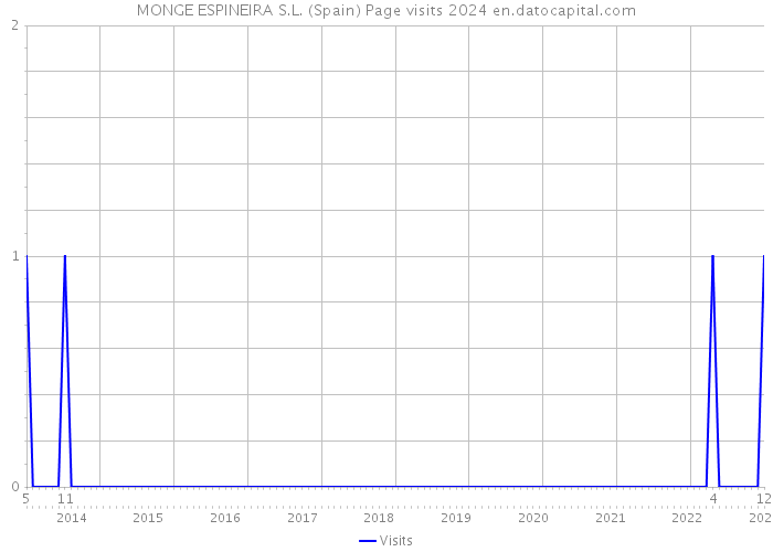 MONGE ESPINEIRA S.L. (Spain) Page visits 2024 