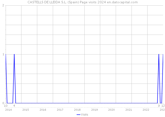 CASTELLS DE LLEIDA S.L. (Spain) Page visits 2024 