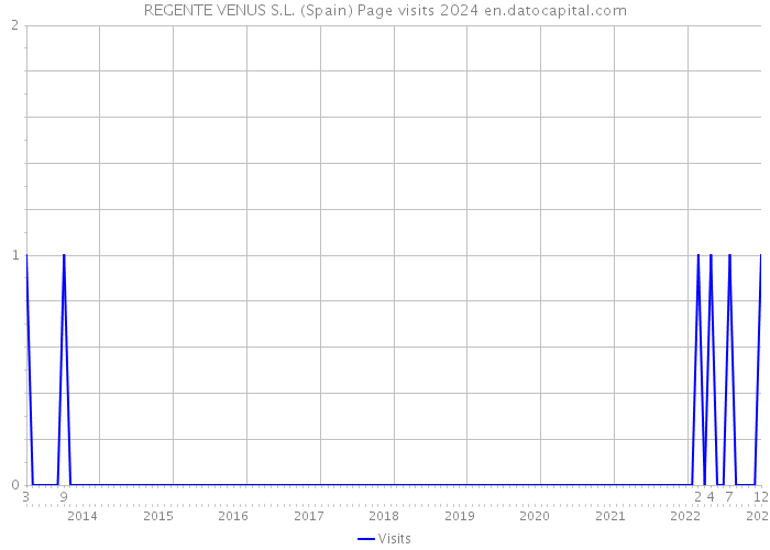 REGENTE VENUS S.L. (Spain) Page visits 2024 